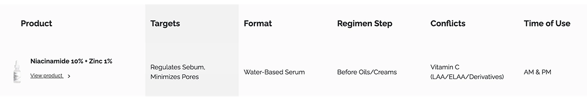 The Ordinary Niacinamide 10% + Zinc 1% ห้ามใช้พร้อมกับ.